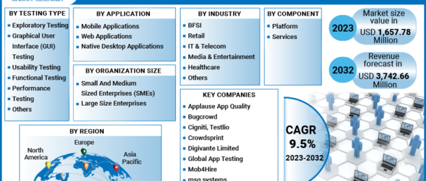 Crowdsourced Testing Market