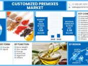 Customized Premixes Market