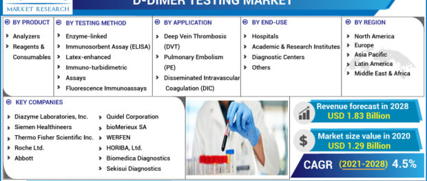 D-Dimer Testing Market