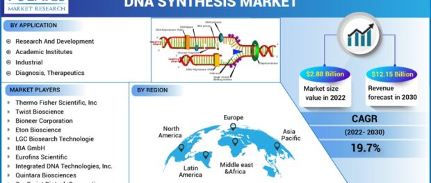 DNA Synthesis Market