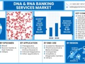 Dna And Rna Banking Services Market