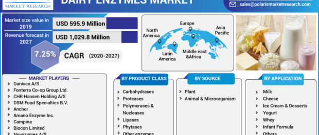 Dairy Enzymes Market