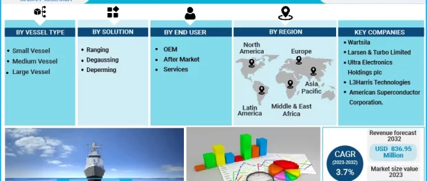 Degaussing System Market