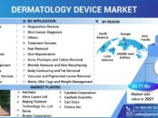 Dermatology Devices Market Size