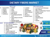 Dietary Fibers Market