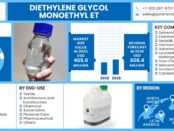 Diethylene Glycol Monoethyl Ether Market