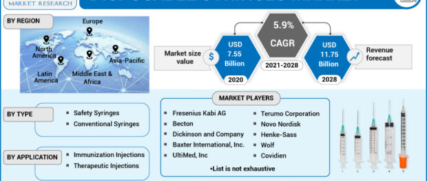 Disposable Syringe Market