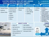 Electric Vertical Take-off and Landing Vehicles (eVTOLs) Aircraft Market
