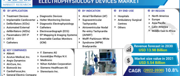 electrophysiology devices market