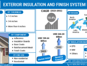 Exterior Insulation and Finish System market