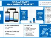 Field Activity Management Market