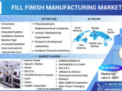 fill finish manufacturing market