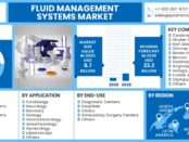 Fluid Management System Market