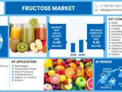 Fructose Market