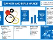 Gaskets And Seals Market