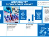 Gene Delivery Technologies Market