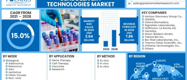 Gene Delivery Technologies Market