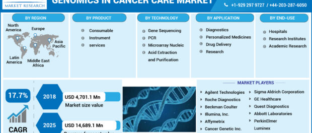 Genomics In Cancer Care Market