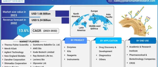 glycomics/glycobiology market