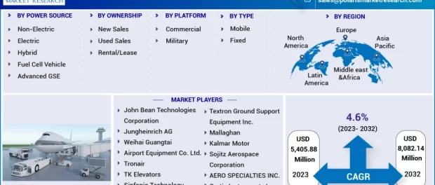 Ground Support Equipment Market