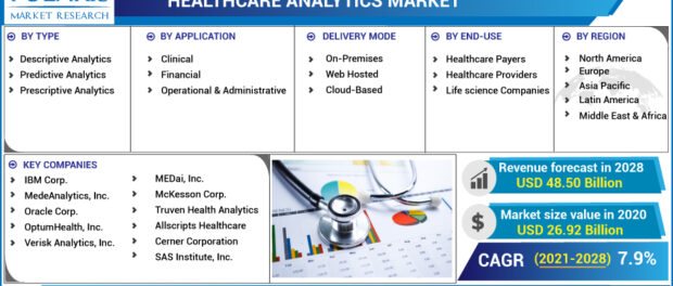 Healthcare Analytics Market