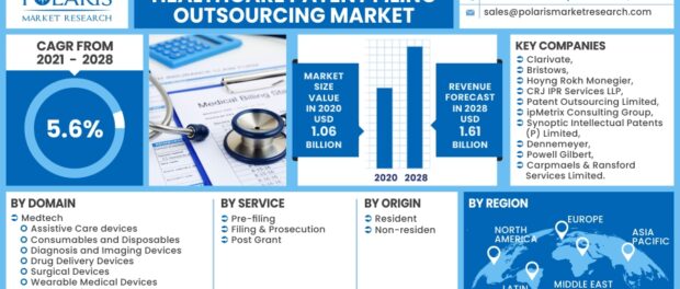 Healthcare Patent Filing Outsourcing Market