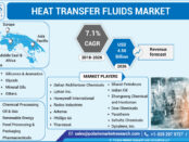 Heat Transfer Fluids Market