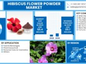 Hibiscus Flower Powder Market
