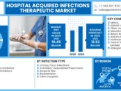 Hospital Acquired Infection Therapeutics Market