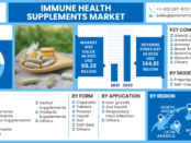 Immune Health Supplements Market Size