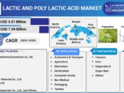 Lactic And Poly Lactic Acid Market