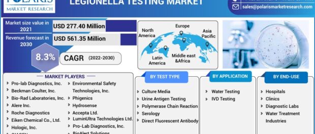 Legionella Testing Market Size