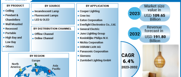 Lighting Fixture Market