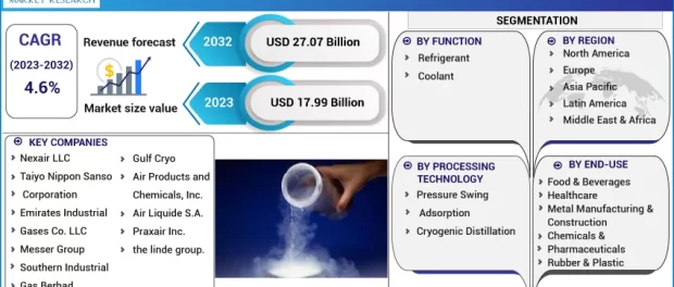 Liquid Nitrogen Market