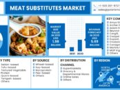 Meat Substitutes Market