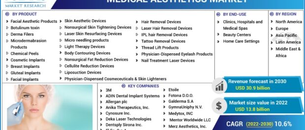 Medical Aesthetics Market Size