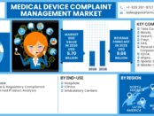 Medical Device Complaint Management Market