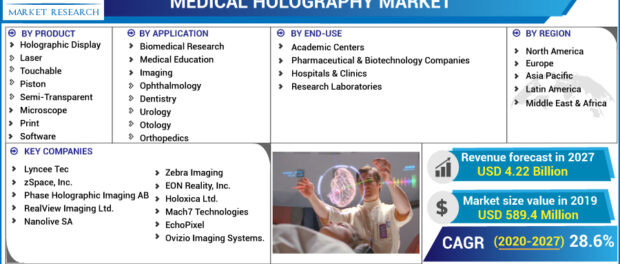 Medical Holography Market