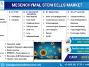 Mesenchymal Stem Cells Market