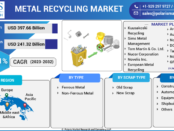 Metal Recycling Market