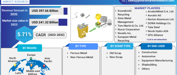 Metal Recycling Market