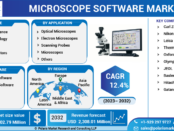 Microscope Software Market