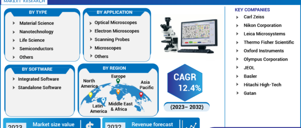 Microscope Software Market