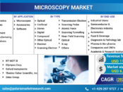 microscopy market