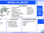 Mussel Oil Market