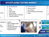 Mycoplasma Testing Market