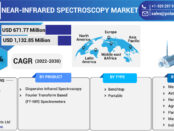 Near-infrared Spectroscopy Market