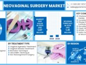 Neovagina Surgery Market