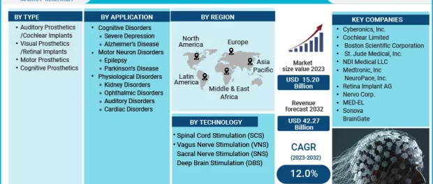 Neuroprosthetics Market