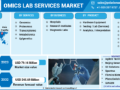 Omics Lab Services Market